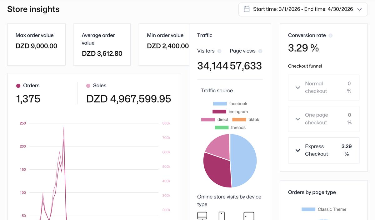 Nova Moda store insights dashboard